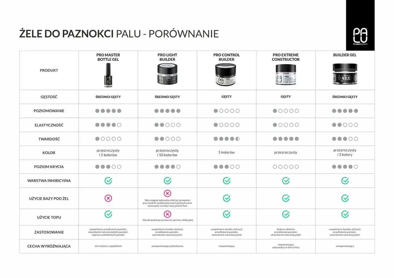 Porównanie rodzajów żeli do paznokci: gęstość, elastyczność, twardość, kolor, zastosowanie i cechy wyróżniające.